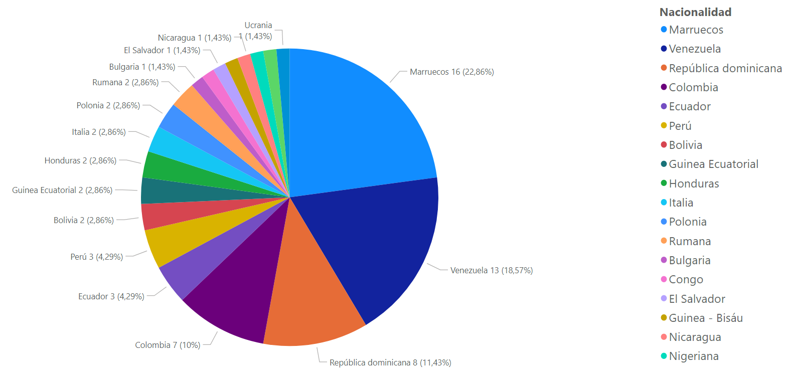 nacionalidades en proyecto financiado por fundacion iberdrola